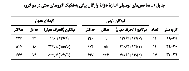 Text Box:  1 ی یی ۀ ۀ ǎ یی ݘی ی ی   

		Ϙ 		Ϙ 
 ی		یی ( ی)		ǘ		یی ( ی)		ǘ
24-18	14	(7/129) 2/132	9	346		(9/149) 196	22	423
30-24	14	(4/194) 4/298	55	674		(8/155) 8/423	18	576
36-30	14	(8/147) 6/482	226	647		(1/145) 7/522	74	664


