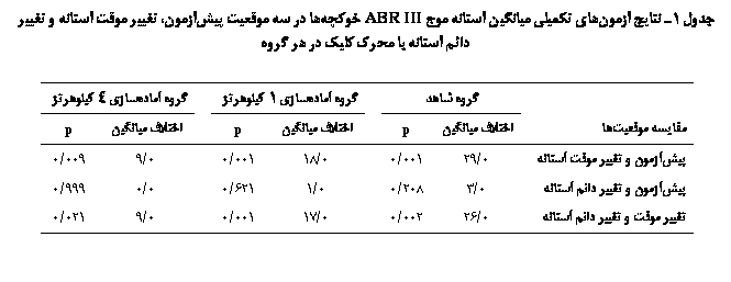 Text Box:  1 ی ی ʘیی یی   ABR III 昍   ی ی          ی   

	 		 ی 1 ی		 ی 4 ی
ی ی	 یی	p		 یی	p		 یی	p
ی  یی  	0/29	001/0		0/18	001/0		0/9	009/0
ی  یی  	0/3	208/0		0/1	621/0		0/0	999/0
یی   یی  	0/26	002/0		0/17	001/0		0/9	021/0


