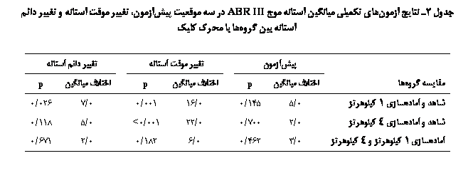 Text Box:  2 ی ی ʘیی یی   ABR III   ی ی        ی    

	ی		یی  		یی  
ی 	 یی	p		 یی	p		 یی	p
  ی 1 ی	0/5	145/0		0/16	001/0		0/7	026/0
  ی 4 ی	0/2	700/0		0/22	001/0>		0/5	118/0
ی 1 ی  4 ی	0/3	462/0		0/6	182/0		0/2	671/0

