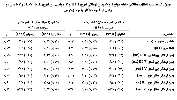 Text Box:  1 ی  یی   I  V  ʐی  I III  V  ی  I-III III-V  I-V ی     Ϙ   

	یی ( ی)    c/s 1/21		یی ( ی)    c/s 1/51	
	 (14n=)	 (16n=)	p	 (14n=)	 (16n=)	p
 ی  V (v)	(16/0) 18/0	(07/0) 10/0	03/0	(11/0) 17/0	(07/0) 12/0	02/0
  I (v)	(06/0) 12/0	(08/0) 14/0	21/0	(08/0) 11/0	(15/0) 18/0	03/0
 ʐی یی I-III (ms)	(13/0) 22/2	(10/0) 18/2	28/0	(11/0) 33/2	(21/0) 25/2	09/0
 ʐی ییIII-V  (ms)	(16/0) 86/1	(11/0) 83/1	51/0	(17/0) 00/2	(12/0) 98/1	70/0
 ʐی ییI-V  (ms)	(45/0) 00/4	(14/0) 01/4	76/0	(23/0) 33/4	(13/0) 28/4	32/0
 ʐی   I (ms)	(12/0) 33/1	(07/0) 40/1	001/0	(14/0) 43/1	(10/0) 50/1	02/0
 ʐی   III (ms)	(22/0) 55/3	(11/0) 59/3	34/0	(22/0) 75/3	(13/0) 77/3	60/0
 ʐی   V (ms)	(51/0) 30/5	(13/0) 41/5	22/0	(70/0) 53/5	(22/0) 73/5	14/0

