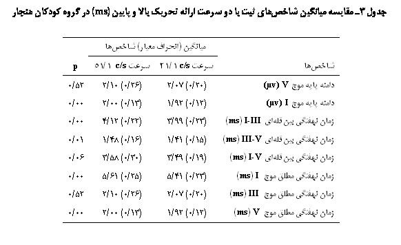 Text Box:  3 ی یی ی      ی   یی (ms)   Ϙ 

	یی ( ی) 	
	 c/s 1/21	  c/s 1/51	p
 ی  V (v)	(20/0) 07/2	(26/0) 10/2	52/0
 ی  I (v)	(12/0) 92/1	(13/0) 00/2	00/0
 ʐی یی I-III (ms)	(23/0) 99/3	(22/0) 12/4	00/0
 ʐی یی III-V (ms)	(15/0) 41/1	(16/0) 48/1	01/0
 ʐی یی I-V (ms)	(19/0) 49/3	(30/0) 58/3	06/0
 ʐی   I (ms)	(23/0) 41/5	(25/0) 61/5	00/0
 ʐی   III (ms)	(20/0) 07/2	(26/0) 10/2	52/0
 ʐی   V (ms)	(12/0) 92/1	(13/0) 00/2	00/0

