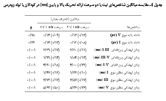 Text Box:  4 ی یی ی      ی   یی (ms)  Ϙ   

	یی ( ی)	
	 c/s 1/21	  c/s 1/51	p
 ی  V (v)	(13/0) 13/0	(09/0) 14/0	78/0
 ی  I (v)	(08/0) 12/0	(13/0) 14/0	36/0
 ʐی یی I-III (ms)	(11/0) 20/2	(17/0) 29/2	001/0
 ʐی یی III-V (ms)	(13/0) 84/1	(14/0) 99/1	001/0
 ʐی ی ی I-V (ms)	(32/0) 00/4	(18/0) 30/4	001/0
 ʐی   I (ms)	(10/0) 36/1	(12/0) 47/1	001/0
 ʐی   III (ms)	(17/0) 57/3	(17/0) 76/3	001/0
 ʐی   V (ms)	(36/0) 36/5	(50/0) 63/5	001/0


