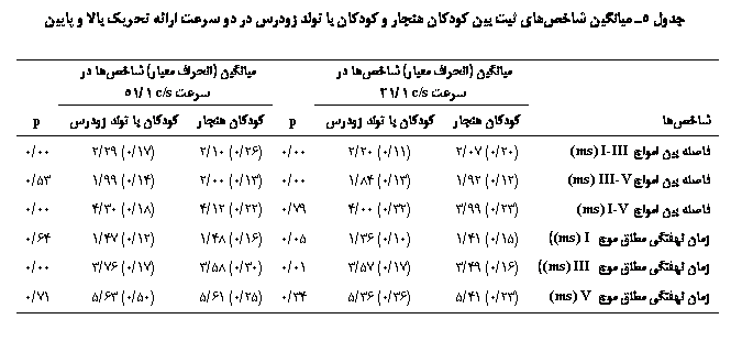 Text Box:  5 یی ی  ی Ϙ   Ϙ        ی   یی

	یی ( ی)    c/s 1/21		یی ( ی)    c/s 1/51	
	Ϙ 	Ϙ   	p	Ϙ 	Ϙ   	p
 ی  I-III (ms)	(20/0) 07/2	(11/0) 20/2	00/0	(26/0) 10/2	(17/0) 29/2	00/0
 ی III-V (ms)	(12/0) 92/1	(13/0) 84/1	00/0	(13/0) 00/2	(14/0) 99/1	53/0
 ی  I-V (ms)	(23/0) 99/3	(32/0) 00/4	79/0	(22/0) 12/4	(18/0) 30/4	00/0
 ʐی   I (ms))	(15/0) 41/1	(10/0) 36/1	05/0	(16/0) 48/1	(12/0) 47/1	64/0
 ʐی   III (ms))	(16/0) 49/3	(17/0) 57/3	01/0	(30/0) 58/3	(17/0) 76/3	00/0
 ʐی   V (ms)	(23/0) 41/5	(36/0) 36/5	34/0	(25/0) 61/5	(50/0) 63/5	71/0

