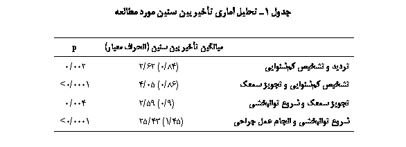 Text Box:  1 ی ی ی ی ی  

	یی ی ی ی ( ی)	p
ی  ی یی	(84/0) 62/2	002/0
ی یی  ی ژ	(86/0) 05/4	0001/0>
ی ژ   ی	(9/0) 59/2	004/0
 ی    ی	(45/1) 43/25	0001/0>

