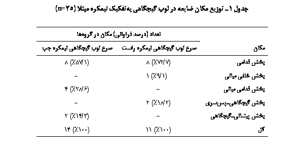 Text Box: جدول 1ـ توزیع مکان ضایعه در لوب گیجگاهی به‏تفکیک نیمکره مبتلا (25=n)

	تعداد (درصد فراوانی) مکان در گروه‏ها
مکان	صرع لوب گیجگاهی نیمکره راست	صرع لوب گیجگاهی نیمکره چپ
بخش قدامی	(7/72%) 8	(1/57%) 8
بخش خلفی میانی	(1/9%) 1	-
بخش قدامی میانی	-	(6/28%) 4
بخش گیجگاهی‏ـ‏پس‏سری	(2/18%) 2	-
بخش پیشانی‏ـ‏گیجگاهی	-	(3/14%) 2
کل	(100%) 11	(100%) 14

