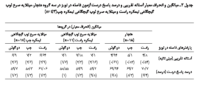 Text Box: جدول 2ـ میانگین و انحراف معیار آستانه تقریبی و درصد پاسخ درست آزمون فاصله در نویز در سه گروه هنجار، مبتلا به صرع لوب گیجگاهی نیمکره راست و مبتلا به صرع لوب گیجگاهی نیمکره چپ (43=n)

	میانگین (انحراف معیار) در گروه‏ها
	هنجار
(18=n)		مبتلا به صرع لوب گیجگاهی نیمکره راست (11=n)		مبتلا به صرع لوب گیجگاهی نیمکره چپ (14=n)
پارامترهای فاصله در نویز	راست	چپ	دو گوش		راست	چپ	دو گوش		راست	چپ	دو گوش
آستانه تقریبی (میلی‏ثانیه)	8/4 (54/0)	1/5 (83/0)	94/4 (61/0)		1/7 (16/2)	18/7 (3/2)	1/7 (7/1)		64/6 (9/2)	2/7 (6/2)	9/6 (6/2)
درصد پاسخ درست (درصد)	7/70 (4/6)	2/69 (3/8)	94/69 (8/6)		2/59 (8/9)	9/57 (3/1)	55/58 (1)		06/61 (3/1)	3/58 (3/1)	7/59 (2/1)

