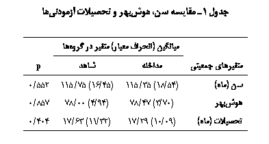 Text Box: جدول 1ـ مقایسه سن، هوش‏بهر و تحصیلات آزمودني‏ها

	ميانگين (انحراف معيار) متغیر در گروه‏ها	
متغيرهای جمعيتی	مداخله	شاهد	p
سن (ماه)	(54/18) 35/115	(45/16) 75/115	552/0
هوش‏بهر	(70/3) 47/78	(94/4) 00/78	857/0
تحصيلات (ماه)	(09/10) 29/17	(32/11) 63/17	404/0

