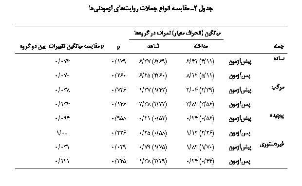 Text Box: جدول 2ـ مقایسه انواع جملات روايت‏های آزمودني‏ها

		ميانگين (انحراف معيار) نمرات در گروه‏ها		
جمله		مداخله	شاهد	p	p مقایسه میانگین تغییرات بین دو گروه
ساده	پیش‏آزمون	(11/4) 41/6	(69/6) 37/6	179/0	076/0
	پس‏آزمون	(11/5) 12/8	(60/4) 25/6	260/0	070/0
مرکب	پیش‏آزمون	(39/2) 06/2	(42/1) 37/1	736/0	038/0
	پس‏آزمون	(56/3) 82/3	(22/3) 38/2	146/0	136/0
پیچیده	پیش‏آزمون	(56/0) 24/0	(53/0) 21/0	958/0	094/0
	پس‏آزمون	(26/2) 12/1	(58/0) 25/0	326/0	00/1
غیردستوری	پیش‏آزمون	(70/1) 82/1	(75/1) 79/0	039/0	031/0
	پس‏آزمون	(44/0) 24/0	(39/2) 38/1	345/0	121/0

