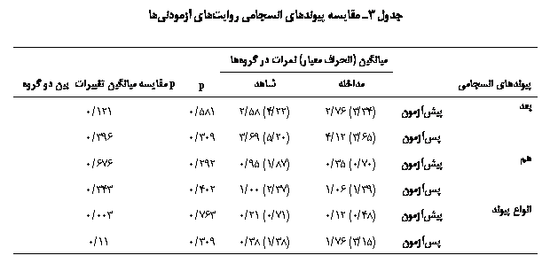 Text Box: جدول 3ـ مقایسه پيوندهای انسجامی روايت‏های آزمودنی‏ها

		ميانگين (انحراف معيار) نمرات در گروه‏ها		
پیوندهای انسجامی		مداخله	شاهد	p	p مقایسه میانگین تغییرات بین دو گروه
بعد	پیش‏آزمون	(34/3) 76/2	(22/4) 58/2	581/0	121/0
	پس‏آزمون	(65/3) 12/4	(20/5) 69/3	309/0	396/0
هم	پیش‏آزمون	(70/0) 35/0	(87/1) 95/0	292/0	676/0
	پس‏آزمون	(39/1) 06/1	(37/2) 00/1	402/0	343/0
انواع پیوند	پیش‏آزمون	(48/0) 12/0	(71/0) 21/0	763/0	003/0
	پس‏آزمون	(15/3) 76/1	(38/1) 38/0	309/0	11/0

