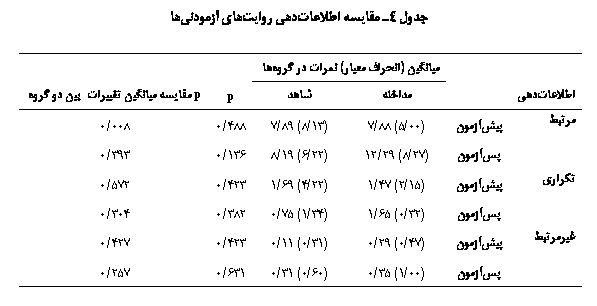 Text Box: جدول 4ـ مقايسه اطلاعات‏دهی روايت‏های آزمودني‏ها

		ميانگين (انحراف معيار) نمرات در گروه‏ها		
اطلاعات‏دهی		مداخله	شاهد	p	p مقایسه میانگین تغییرات بین دو گروه
مرتبط	پیش‏آزمون	(00/5) 88/7	(13/8) 89/7	488/0	008/0
	پس‏آزمون	(27/8) 29/12	(22/6) 19/8	136/0	393/0
تکراری	پیش‏آزمون	(15/2) 47/1	(22/4) 69/1	423/0	572/0
	پس‏آزمون	(32/0) 65/1	(34/1) 75/0	382/0	304/0
غیرمرتبط	پیش‏آزمون	(47/0) 29/0	(31/0) 11/0	423/0	427/0
	پس‏آزمون	(00/1) 35/0	(60/0) 31/0	631/0	257/0

