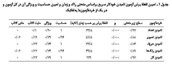 Text Box: جدول 1ـ تعيين نقطۀ برش آزمون ناميدن خودكار سريع براساس منحني راك و زمان و تعيين حساسيت و ويژگي آن در كل آزمون و هر يك از خرده‎آزمون‏ها به‏تفكيك

خرده‏آزمون	سطح زير منحني	p	نقطۀ برش بر حسب زمان (ثانيه)	حساسيت	ويژگي	مثبت کاذب	منفی کاذب
ناميدن اعداد	97/0	000/0	5/33	1	90/0	1/0	0
ناميدن تصوير	88/0	000/0	5/51	94/0	79/0	19/0	06/0
ناميدن حروف	84/0	000/0	5/33	1	74/0	23/0	0
ناميدن رنگ‏ها	89/0	000/0	5/49	94/0	74/0	22/0	06/0
ناميدن كل	96/0	000/0	239	1	79/0	23/0	0


