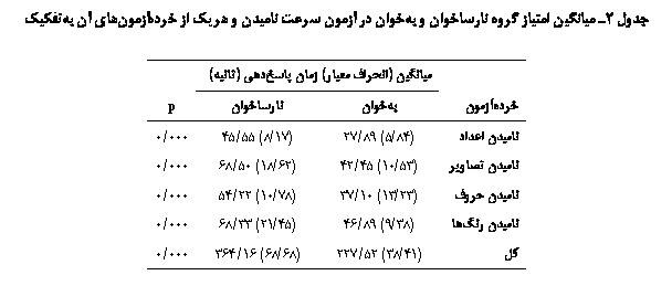 Text Box: جدول 2ـ ميانگين امتياز گروه نارساخوان و به‏خوان در آزمون سرعت ناميدن و هر يك از خرده‏آزمون‎هاي آن به‏تفكيك

	میانگین (انحراف معیار) زمان پاسخ‏دهی (ثانیه)	
خرده‏آزمون	به‏خوان	نارساخوان	p
ناميدن اعداد	(84/5) 89/27	(17/8) 55/45	000/0
ناميدن تصاوير	(53/10) 45/42	(62/18) 50/68	000/0
ناميدن حروف	(23/13) 10/37	(78/10) 22/54	000/0
ناميدن رنگ‏ها	(38/9) 89/46	(45/21) 33/68	000/0
كل	(41/38) 52/227	(68/68) 16/364	000/0

