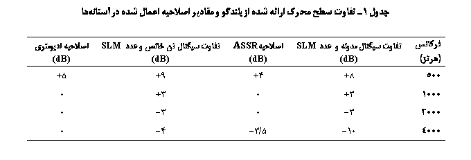 Text Box:  1       ϐ       

 ()	 ی    SLM (dB)	ی ASSR (dB)	 ی     SLM (dB)	ی  (dB)
500	8+	4+	9+	5+
1000	3+	0	3+	0
2000	3-	0	3-	0
4000	10-	5/3-	4-	0

