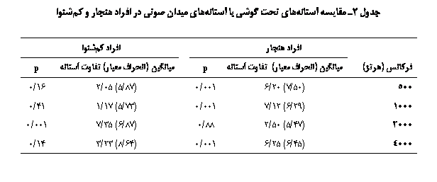 Text Box:  2       ی ی     

		 			 
 ()		یی ( ی)  	p		یی ( ی)  	p
500		(50/7) 20/6	001/0		(87/5) 05/2	16/0
1000		(29/6) 12/7	001/0		(73/5) 17/1	41/0
2000		(47/5) 50/2	88/0		(87/6) 35/7	001/0
4000		(45/6) 25/6	001/0		(64/8) 23/3	14/0

