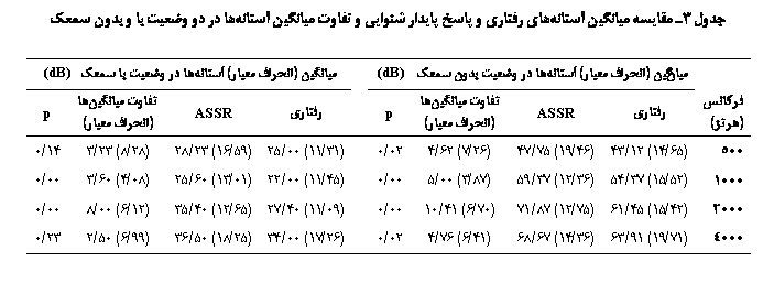 Text Box:  3 ی یی ی ی   ی یی   یی    ی    ژ

	یی ( ی)   ی  ژ (dB)		یی ( ی)   ی  ژ (dB)

()	ی	ASSR	 یی
( ی)	p		ی	ASSR	 یی
( ی)	p
500	(65/14) 12/43	(46/19) 75/47	(26/7) 62/4	02/0		(31/11) 00/25	(59/16) 23/28	(28/8) 23/3	14/0
1000	(52/15) 37/54	(36/12) 37/59	(87/3) 00/5	00/0		(45/11) 00/22	(01/13) 60/25	(08/4) 60/3	00/0
2000	(42/15) 45/61	(75/12) 87/71	(70/6) 41/10	00/0		(09/11) 40/27	(65/12) 40/35	(12/6) 00/8	00/0
4000	(71/19) 91/63	(36/14) 67/68	(41/6) 76/4	02/0		(26/17) 00/34	(25/18) 50/36	(99/6) 50/2	23/0

