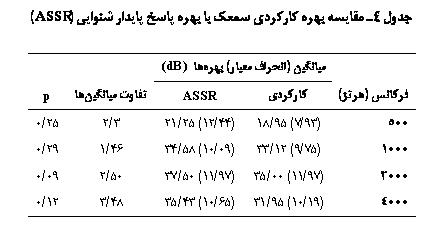 Text Box:  4 ی  јی ژ    ی یی (ASSR)

	یی ( ی)  (dB)	
ј ()	јی	ASSR	 یی	p
500	(93/7) 95/18	(44/12) 25/21	3/2	25/0
1000	(75/9) 12/33	(09/10) 58/34	46/1	29/0
2000	(97/11) 00/35	(97/11) 50/37	50/2	09/0
4000	(19/10) 95/31	(65/10) 43/35	48/3	12/0

