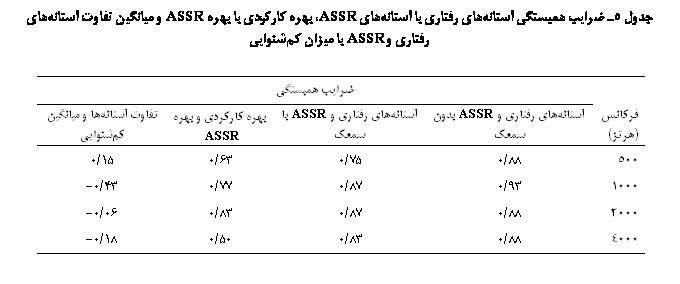 Text Box:  5  ʐی  ی  ی ASSR  ј   ASSR       ASSR  ی 

	ی ʐی
ј ()	ی ی  ASSR  	ی ی  ASSR  	 јی    ASSR	   یی یی
500	88/0	75/0	63/0	15/0
1000	93/0	87/0	77/0	43/0-
2000	88/0	87/0	83/0	06/0-
4000	88/0	83/0	50/0	18/0-

