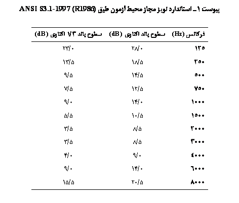 Text Box: ی 1       (ANSI S3.1-1997 (R1986

 (Hz)	   (dB)	  3/1  (dB)
125	0/28	0/23
250	5/18	5/13
500	5/14	5/9
750	5/12	5/7
1000	0/14	0/9
1500	5/10	5/5
2000	5/8	5/3
3000	5/8	5/3
4000	0/9	0/4
6000	0/14	0/9
8000	5/20	5/15

