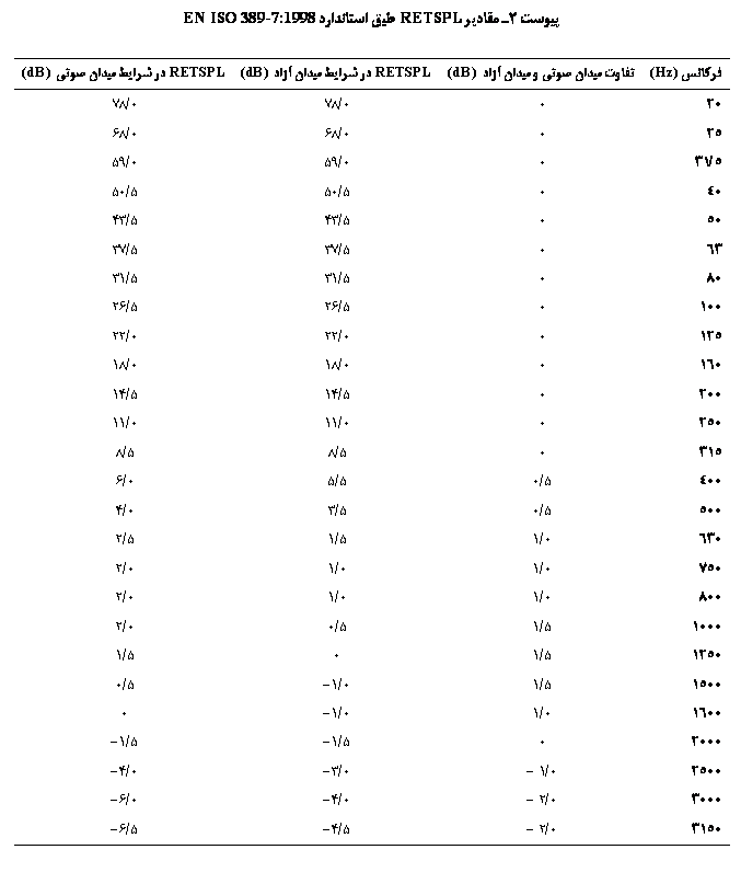 Text Box: ی 2  RETSPL   EN ISO 389-7:1998

 (Hz)	      (dB)	RETSPL     (dB)	RETSPL     (dB)
20	0	0/78	0/78
25	0	0/68	0/68
5/31	0	0/59	0/59
40	0	5/50	5/50
50	0	5/43	5/43
63	0	5/37	5/37
80	0	5/31	5/31
100	0	5/26	5/26
125	0	0/22	0/22
160	0	0/18	0/18
200	0	5/14	5/14
250	0	0/11	0/11
315	0	5/8	5/8
400	5/0	5/5	0/6
500	5/0	5/3	0/4
630	0/1	5/1	5/2
750	0/1	0/1	0/2
800	0/1	0/1	0/2
1000	5/1	5/0	0/2
1250	5/1	0	5/1
1500	5/1	0/1-	5/0
1600	0/1	0/1-	0
2000	0	5/1-	5/1-
2500	0/1 -	0/3-	0/4-
3000	0/2 -	0/4-	0/6-
3150	0/2 -	5/4-	5/6-

