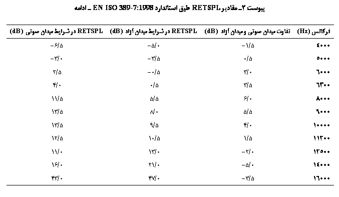 Text Box: ی 2  RETSPL   EN ISO 389-7:1998  

 (Hz)	      (dB)	RETSPL     (dB)	RETSPL     (dB)
4000	5/1-	0/5-	5/6-
5000	5/0	5/3-	0/3-
6000	0/3	5/0-	5/2
6300	5/3	5/0	0/4
8000	0/6	5/5	5/11
9000	5/5	0/8	5/13
10000	0/4	5/9	5/13
11200	5/1	5/10	5/12
12500	0/2-	0/13	0/11
14000	0/5-	0/21	0/16
16000	5/3-	0/47	0/43

