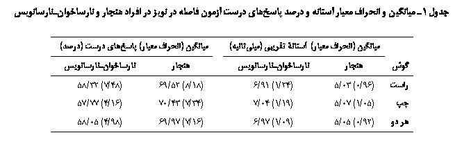 Text Box:  1                  

	یی ( ی) ۀ یی (ییی)		یی ( ی) ی  ()
		ی			ی
	(96/0) 03/5	(24/1) 91/6		(18/8) 52/69	(48/7) 32/58
	(05/1) 07/5	(19/1) 04/7		(34/7) 43/70	(16/4) 77/57
 	(92/0) 05/5	(09/1) 97/6		(16/7) 97/69	(98/4) 05/58

