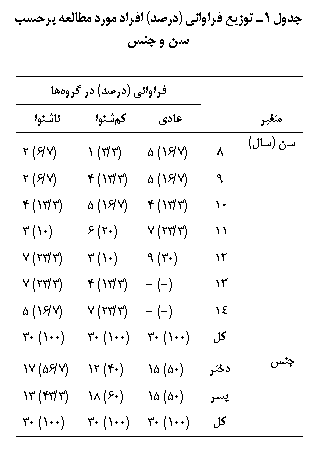 Text Box: جدول 1ـ توزیع فراوانی (درصد) افراد مورد مطالعه برحسب سن و جنس

		فراوانی (درصد) در گروه‎ها
متغیر		عادی	کم‎شنوا	ناشنوا
سن (سال)	8	(7/16) 5	(3/3) 1	(7/6) 2
	9	(7/16) 5	(3/13) 4	(7/6) 2
	10	(3/13) 4	(7/16) 5	(3/13) 4
	11	(3/23) 7	(20) 6	(10) 3
	12	(30) 9	(10) 3	(3/23) 7
	13	(-) -	(3/13) 4	(3/23) 7
	14	(-) -	(3/23) 7	(7/16) 5
	کل	(100) 30	(100) 30	(100) 30
جنس	دختر	(50) 15	(40) 12	(7/56) 17
	پسر	(50) 15	(60) 18	(3/43) 13
	کل	(100) 30	(100) 30	(100) 30

