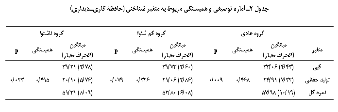 Text Box: جدول 2ـ آماره توصیفی و همبستگی مربوط به متغیر شناختی (حافظۀ کاری‎ـ‎دیداری)

	گروه عادی		گروه کم شنوا		گروه ناشنوا
متغیر	میانگین
(انحراف معیار)	همبستگی	p		میانگین
(انحراف معیار)	همبستگی	p		میانگین
(انحراف معیار)	همبستگی	p
کپی	(43/4) 06/33				(60/3) 73/31				(78/3) 21/31		
تولید حفظی	(32/7) 91/24	468/0	009/0		(86/3) 06/21	326/0	079/0		(76/5) 10/20	415/0	023/0
نمره کل	(19/10) 98/57				(08/6) 80/52				(09/8) 31/51		

