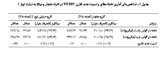 Text Box: جدول 1ـ شاخص‏های آماری دامنۀ مطلق و نسبت عدم تقارن VEMP در افراد هنجار و مبتلا به دیابت نوع Ι

	گروه هنجار (تعداد=24)		گروه دیابتی نوع I (تعداد=24)
پارامتر	میانگین (انحراف معیار)	حداقل	حداکثر		میانگین (انحراف معیار)	حداقل	حداکثر
دامنه در گوش راست (میکروولت)	(36/74) 80/210	44/91	32/383		(94/66) 68/184	57/62	15/313
دامنه در گوش چپ (میکروولت)	(69/65) 95/200	55/89	02/343		(84/54) 30/181	17/67	97/295
نسبت عدم تقارن	(07/0) 12/0	00/0	3/0		(13/0) 17/0	00/0	43/0

