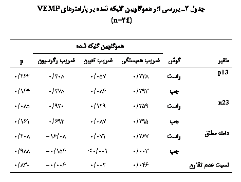 Text Box: جدول 2ـ بررسي اثر هموگلوبين گليکه شده بر پارامترهاي VEMP
(24n=)

		هموگلوبین گلیکه شده	
متغیر	گوش	ضریب همبستگی	ضریب تعیین	ضریب رگرسیون	p
p13	راست	238/0	057/0	308/0	262/0
	چپ	293/0	086/0	378/0	164/0
n23	راست	359/0	129/0	920/0	085/0
	چپ	295/0	087/0	693/0	161/0
دامنه مطلق	راست	267/0	071/0	08/16-	208/0
	چپ	003/0	001/0>	156/0-	988/0
نسبت عدم تقارن		046/0	002/0	006/0-	830/0

