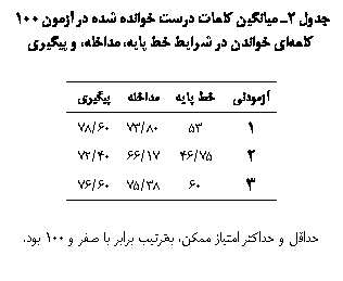 Text Box:  2 یی       100 ی   ی  ی   ییی

ی	 ی		ییی
1	53	80/73	60/78
2	75/46	17/66	40/72
3	60	38/75	60/76

  ǘ ی  ی     100 .
