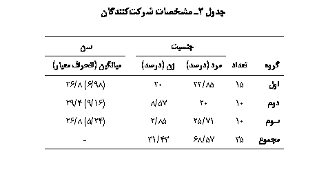 Text Box:  2  јϐ

		ی		
		 ()	 ()		یی ( ی)
	15	85/22	20		(98/6) 8/26
	10	20	57/8		(16/9) 4/29
	10	71/25	85/2		(24/5) 8/26
	35	57/68	43/31		-


