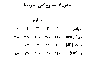 Text Box:  3  ی ј

	
	1	2	3	4	5
ی (ms)	240	300	360	420	480
 (dB)	48	51	54	57	60
F0 (Hz)	140	150	160	170	180

