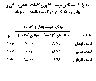 Text Box: جدول 1ـ میانگین درصد یادآوری کلمات ابتدایی، میانی و انتهایی به‏تفکیک در دو گروه سالمندان و جوانان

	میانگین درصد یادآوری کلمات	
جایگاه	سالمندان (23n=)	جوانان (30n=)	p
کلمات ابتدایی	38/27	51/63	034/0
کلمات میانی	29/26	4/52	037/0
کلمات انتهایی	99/54	88/78	041/0

