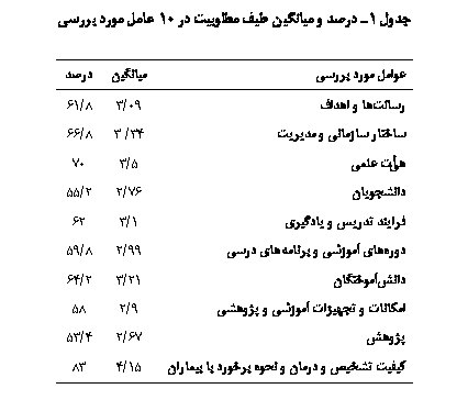 Text Box:  1   یی ی ی  10   ی

  ی	یی	
  	09/3	8/61
   	34/ 3	8/66
ی ی	5/3	70
	76/2	2/55
   ϐ	1/3	62
    	99/2	8/59
ʐ	21/3	2/64
     	9/2	58
	67/2	4/53
        	15/4	83

