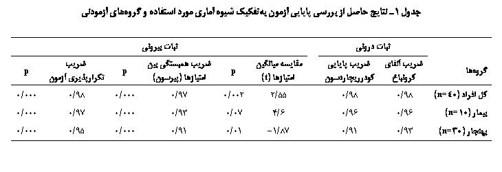 Text Box:  1 ی   ی ییی  ݘی ی ی    ی ی

	 ی		 یی
	ی ی 	ی ییی ی		ی یی ی (t)	p	ی ʐی ی ی (ی)	p	ی ʘсیی 	p
  (40n=)	98/0	98/0		55/2	002/0	97/0	000/0	98/0	000/0
ی (10n=)	96/0	96/0		6/4	07/0	93/0	000/0	97/0	000/0
 (30n=)	93/0	91/0		87/1-	01/0	91/0	000/0	95/0	000/0

