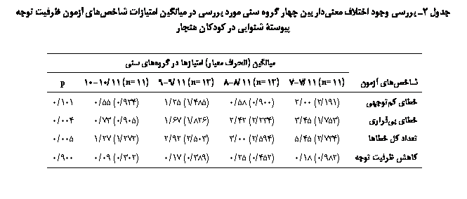 Text Box: جدول 2ـ بررسی وجود اختلاف معنی‏دار بین چهار گروه سنی مورد بررسی در میانگین امتیازات شاخص‏های آزمون ظرفیت توجه پیوستۀ شنوایی در کودکان هنجار

	میانگین (انحراف معیار) امتیازها در گروه‏های سنی
شاخص‏های آزمون	(11n=) 11/7-7	(12n=) 11/8-8	(12n=) 11/9-9	(11n=) 11/10-10	p
خطای کم‏توجهی	(191/2) 00/2	(900/0) 58/0	(485/1) 25/1	(934/0) 55/0	101/0
خطای بی‏قراری	(753/1) 45/3	(234/2) 42/2	(826/1) 67/1	(905/0) 73/0	004/0
تعداد کل خطاها	(734/2) 45/5	(594/2) 00/3	(503/2) 92/2	(272/1) 27/1	005/0
کاهش ظرفیت توجه	(982/0) 18/0	(452/0) 25/0	(389/0) 17/0	(302/0) 09/0	900/0


