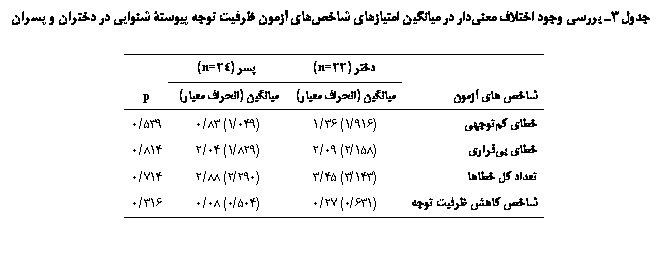 Text Box: جدول 3ـ بررسی وجود اختلاف معنی‏دار در میانگین امتیازهای شاخص‏های آزمون ظرفیت توجه پیوستۀ شنوایی در دختران و پسران

	دختر (22n=)	پسر (24n=)	
شاخص های آزمون	میانگین (انحراف معیار)	میانگین (انحراف معیار)	p
خطای کم‏توجهی	(916/1) 36/1	(049/1) 83/0	539/0
خطای بی‏قراری	(158/2) 09/2	(829/1) 04/2	814/0
تعداد کل خطاها	(143/3) 45/3	(290/2) 88/2	714/0
شاخص کاهش ظرفیت توجه	(631/0) 27/0	(504/0) 08/0	316/0

