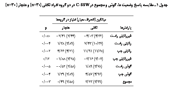 Text Box:  1 ی  ی ǡ     C-SSW     ی (30n=)   (30n=)

	یی ( ی) ی  	
	ی		p
یی 	(32/4) 03/4-	(44/2) 41/2-	080/0
ی 	(37/10) 43/7	(89/3) 38/1	004/0
ی 	(68/11) 91/11	(21/4) 66/4	002/0
یی 	(07/3) 16/3-	(25/3) 88/1-	12/0
 	(78/3) 89/1	(58/2) 52/0-	005/0
 	(96/4) 57/4	(89/2) 39/1	004/0
	(99/3) 23/3	(58/2) 49/0	003/0

