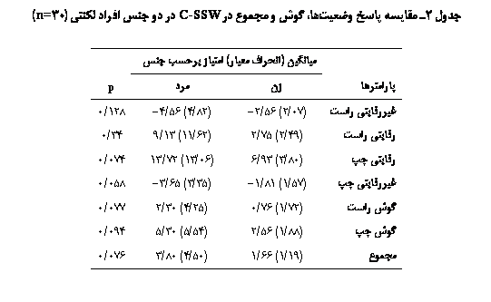 Text Box:  2 ی  یǡ     C-SSW     ی (30n=)

	یی ( ی) ی  	
			p
یی 	(07/2) 56/2-	(82/4) 56/4-	128/0
ی 	(49/2) 75/2	(62/11) 13/9	34/0
ی 	(80/3) 93/6	(06/13) 72/13	074/0
یی 	(57/1) 81/1-	(35/3) 65/3-	058/0
 	(72/1) 76/0	(25/4) 30/2	077/0
 	(88/1) 56/2	(54/5) 30/5	094/0
	(19/1) 66/1	(50/4) 80/3	076/0

