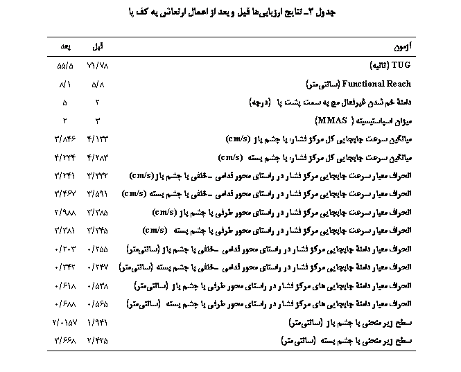 Text Box:  2 ی یی         

		
TUG (ی)	78/71	5/55
Functional Reach (ی)	8/5	1/8
ۀ   ی      ()	2	5
ی Ӂیی (MMAS)	3	2
یی  یی  ј ѡ    (cm/s)	133/4	846/3
یی  یی  ј ѡ    (cm/s)	283/4	234/4
 ی  یی ј   ی  یی    (cm/s)	332/3	241/3
 ی  یی ј   ی  یی    (cm/s)	591/3	467/3
 ی  یی ј   ی  ی   (cm/s)	385/3	988/2
 ی  یی ј   ی  ی    (cm/s)	345/3	381/3
 ی ۀ یی ј   ی  یی    (ی)	255/0	203/0
 ی ۀ یی ј   ی  یی    (ی)	247/0	342/0
 ی ۀ ییی ј   ی  ی    (ی)	538/0	618/0
 ی ۀ ییی ј   ی  ی    (ی)	565/0	688/0
 ی ی    (ی)	941/1	0157/2
 ی ی    (ی)	425/2	668/3

