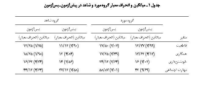 Text Box: جدول 1ـ میانگین و انحراف معیار گروه مورد و شاهد در پیش‏آزمون‏ـ‏پس‏آزمون

	گروه مورد		گروه شاهد
	پیش‏آزمون	پس‏آزمون		پیش‏آزمون	پس‏آزمون
متغیر	میانگین (انحراف معیار)	میانگین (انحراف معیار)		میانگین (انحراف معیار)	میانگین (انحراف معیار)
قاطعیت	(99/3) 37/12	(07/2) 50/17		(90/3) 12/11	(75/1) 25/12
همکاری	(13/4) 62/13	(49/3) 25/17		(84/4) 12	(98/1) 25/15
خویشتن‏داری	(02/3) 16	(64/2) 12/24		(56/2) 14	(34/4) 62/16
مهارت اجتماعی	(69/9) 42	(01/7) 87/58		(58/7) 12/37	(64/4) 12/44

