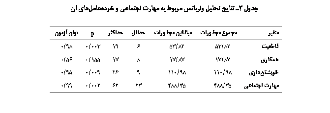 Text Box: جدول 2ـ نتایج تحلیل واریانس مربوط به مهارت اجتماعی و خرده‏عامل‏های آن

متغیر	مجموع مجذورات	میانگین مجذورات	حداقل	حداکثر	p	توان آزمون
قاطعیت	82/53	82/53	6	19	003/0	98/0
همکاری	87/17	87/17	8	17	155/0	56/0
خویشتن‏داری	98/110	98/110	9	26	009/0	95/0
مهارت اجتماعی	35/488	35/488	23	62	002/0	99/0

