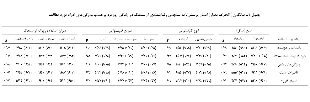 جدول 1ـ میانگین ( انحراف معیار) امتیاز پرسش‌نامه سنجش رضایتمندی از سمعک در زندگی روزمره برحسب ویژگی‌های افراد مورد مطالعه

	سن (سال)		نوع کم‏شنوایی		میزان کم‏شنوایی		میزان استفاده روزانه از سمعک	
ابعاد پرسش‏نامه	74-65	90-75	p		حسی‎‎عصبی	آمیخته	p		متوسط	متوسط تا شدید	شدید	p		4-1 ساعت	8-5 ساعت	16-9 ساعت	p
خدمات و هزینه‏ها	(26/1) 16/5	(90/0) 50/4	09/0		(09/1) 70/4	(18/1) 55/5	09/0		(15/1) 10/5	(11/1) 85/4	(69/0) 86/3	10/0		(25/1) 08/4	(30/1) 09/5	(07/1) 87/4	34/0
خودپنداره استفاده-کننده	(68/0)  50/4	(84/0) 41/4	83/0		(80/0) 42/4	(42/0) 66/4	47/0		(72/0) 52/4	(79/0) 43/4	(88/0) 33/4	88/0		(94/0) 66/3	(69/0) 33/4	(70/0) 59/4	06/0
ویژگی‏های منفی	(67/0) 51/3	(94/0) 60/3	62/0		(85/0) 56/3	(45/0) 50/3	85/0		(76/0) 10/3	(60/0) 82/3	(05/1) 00/4	01/0		(90/0) 69/3	(54/0) 56/3	(55/0) 00/3	78/0
تأثیرات مثبت	(71/0) 18/6	(92/0) 53/5	01/0		(88/0) 73/5	(47/0) 55/6	03/0		(78/0) 98/5	(80/0) 88/5	(38/1) 33/5	35/0		(03/1) 83/3	(13/1) 52/3	(71/0) 52/3	07/0
امتیاز کلی*	(50/0) 11/5	(47/0) 41/4	02/0		(51/0) 83/4	(30/0) 36/5	01/0		(57/0) 94/4	(44/0) 97/4	(60/0) 57/4	30/0		(50/0) 91/4	(44/0) 02/6	(93/0) 94/5	03/0

