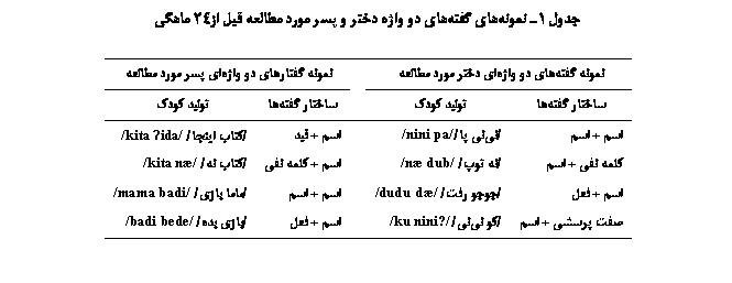 Text Box:  1    ǎ        24 

   ǎ   		   ǎ   
 	ی Ϙ		 	ی Ϙ
 + 	/ / /nini pa/		 + 	/ / /kita ʔida/
  + 	/ / /næ dub/		 +  	/ / /kita næ/
 + 	/ / /dudu dæ/		 + 	/ / /mama badi/
  + 	/ / /ku nini?/		 + 	/ / /badi bede/


