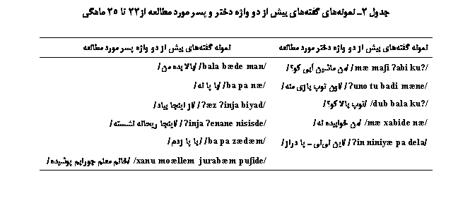 Text Box:  2      ǎ       22  25 

     ǎ   	     ǎ   
mæ maʃi ʔabi ku?// / ی ی /	bala bæde man// /  /
ʔuno tu badi mæne// /  ی /	ba pa næ// /  /
/dub bala ku?/ /  /	ʔæz ʔinja biyad// /  /
/mæ xabide næ/ /  /	ʔinja ʔenane nisisde// /  /
/ʔin niniyæ pa dela/ /    /	ba pa zædæm// /   /
	/xanu moællem  jurabæm puʃide/ /   /


