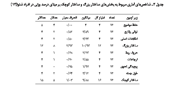 Text Box:  2 ՝ی ی   ی  ѐ   捘  ی  ی   (12)

ی 		ی 	یی	 ی		ǘ
 	72	4	4	00/0	4	5
ی ی	72	4	59/3	52/0	2	4
 ی	72	4	33/3	50/0	2	4
 ѐ	72	12	93/10	93/2	8	12
 	72	4	23/2	68/0	1	4
	72	4	55/2	70/0	1	4
ییϐی ی	72	4	97/1	75/0	0	4
 	72	4	12/3	64/0	2	4
 捘	72	16	88/9	03/1	5	15

