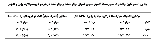 Text Box: جدول 1ـ میانگین و انحراف معیار دامنۀ گسیل صوتی گذرای مهار نشده و مهار شده در هر دو گروه مبتلا به وزوز و هنجار

	میانگین (انحراف معیار) دامنه در گروه مبتلا به وزوز ((dB SPL		میانگین (انحراف معیار) دامنه در گروه هنجار ((dB SPL
گوش	مهار شده	مهار نشده		مهار شده	مهار نشده
چپ	(4/4) 7/12	(4/5) 7/12		(2/3) 2/8	(1/4) 1/12
راست	(3/4) 4/14	(0/5) 7/13		(4/3) 1/9	(5/3) 8/12

