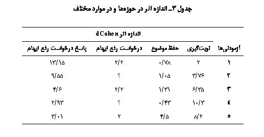 Text Box:  3        

	  dCohen
ی	یی	 	  	   
1	2	78/0	2/2	15/13
2	76/3	05/1		55/9
3	35/6	31/1	2/2	6/4
4	3/10	43/0		93/2
5	2/8	5/4	2	01/3

