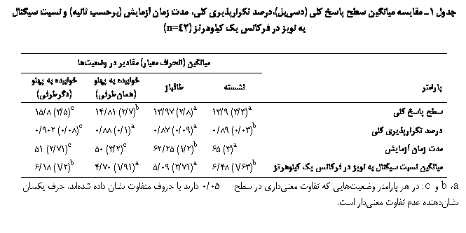 Text Box: جدول 1ـ مقایسه میانگین سطح پاسخ کلی (دسی‏بل)، درصد تکرارپذیری کلی، مدت زمان آزمایش (برحسب ثانیه) و نسبت سیگنال به نویز در فرکانس یک کیلوهرتز (42n=)

	میانگین (انحراف معیار) مقادیر در وضعیت‏ها
پارامتر	نشسته	طاقباز	خوابیده به پهلو (همان‏طرفی)	خوابیده به پهلو (دگرطرفی)
سطح پاسخ کلی	a(3/3) 9/13	a(8/2) 97/13	b(7/2) 81/14	c(5/3) 8/15
درصد تکرارپذیری کلی	b(03/0) 89/0	a(09/0) 87/0	a(1/0) 88/0	c(08/0) 902/0
مدت زمان آزمایش	a(3) 65	b(2/1) 25/62	c(2/3) 50	c(71/2) 51
میانگین نسبت سیگنال به نویز در فرکانس یک کیلوهرتز	b(63/1) 48/6	a(71/2) 09/5	a(91/1) 70/4	b(2/1) 18/6
a، b و c: در هر پارامتر وضعیت‏هایی که تفاوت معنی‏داری در سطح 05/0 دارند با حروف متفاوت نشان داده شده‏اند. حرف یکسان نشان‏دهنده عدم تفاوت معنی‏دار است.
