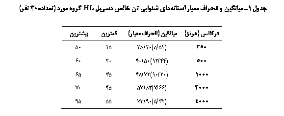 Text Box:  1 یی   ی ی یی   ی HL   (=30 )

یی	ی	یی ( ی)	ј ()
50	15	(52/8)30/28	250
60	20	(44/12)50/40	500
65	35	(20/10)72/48	1000
70	45	(66/7)83/57	2000
95	55	(32/5)90/73	4000

